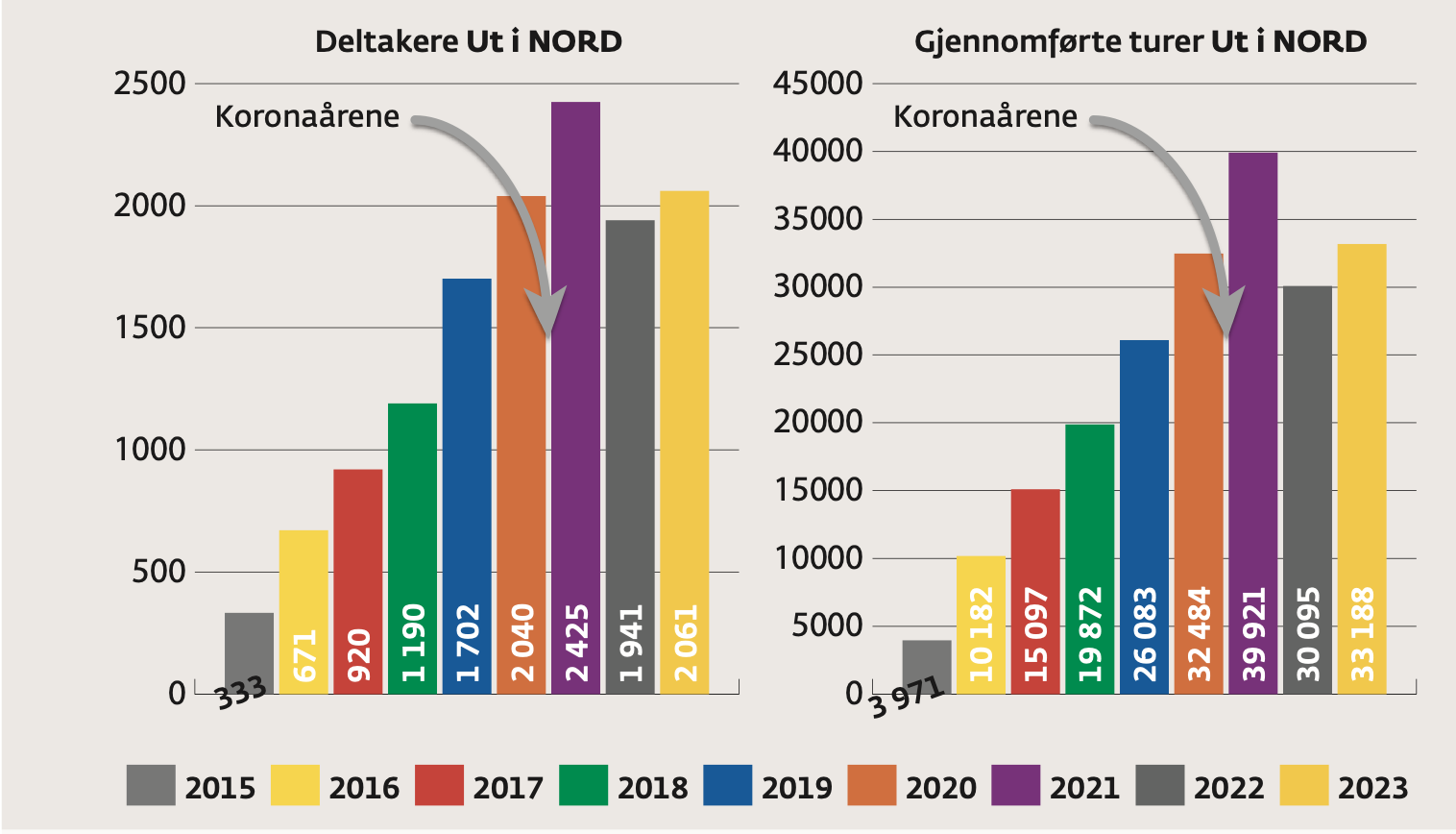 Ut i NORD 2015-2023